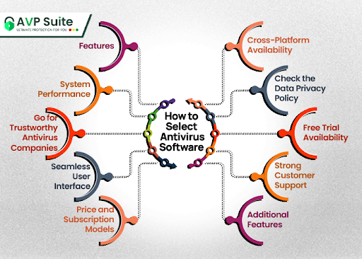 How to select antivirus software