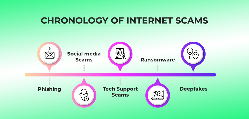 The Evolution of Internet Scams: From Phishing to Deepfakes