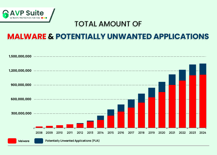 Malware and Potentially Unwanted Applications