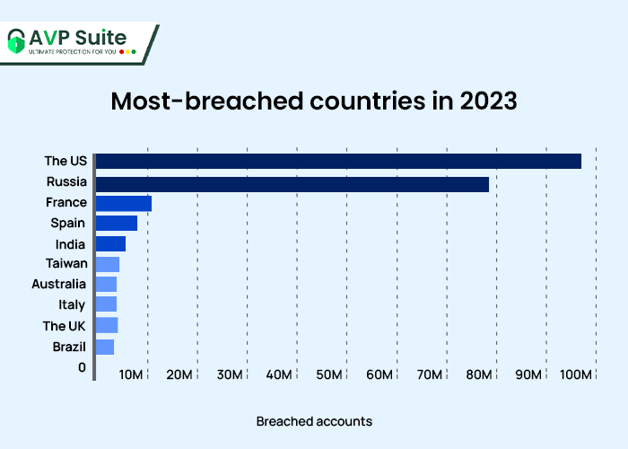 most breached countries 2023