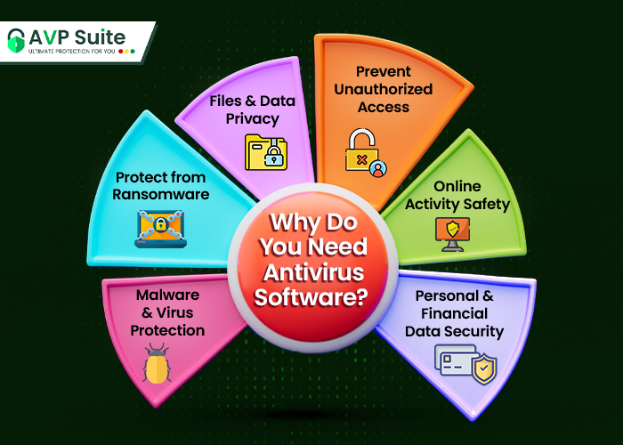 whydo you need antivirus software