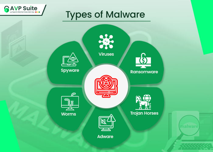 Types of Malware by AVP Suite