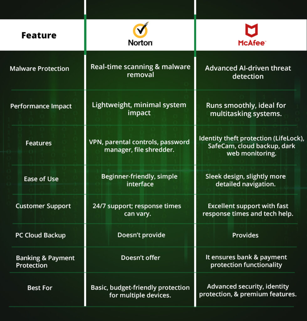 norton vs mcafee features