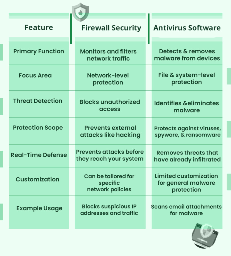 Features - Antivirus vs firewall