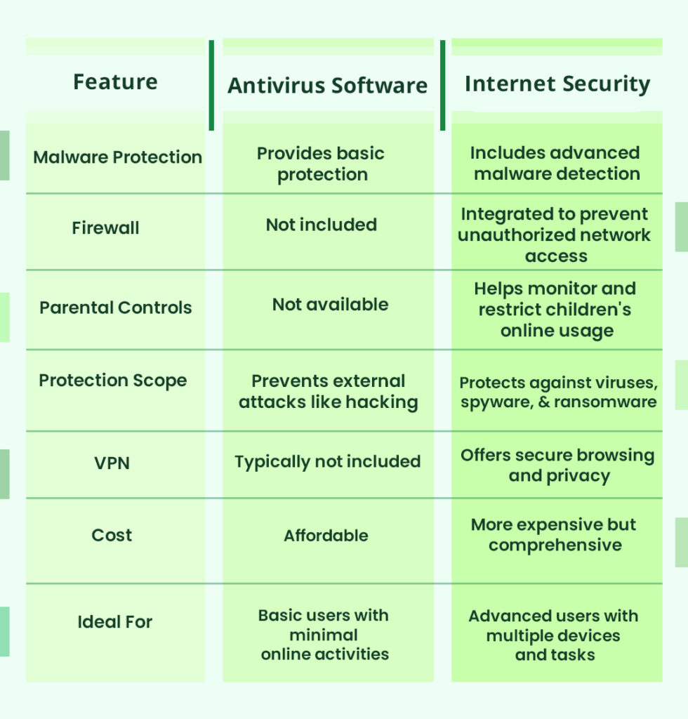 Features of Antivirus vs Internet Security