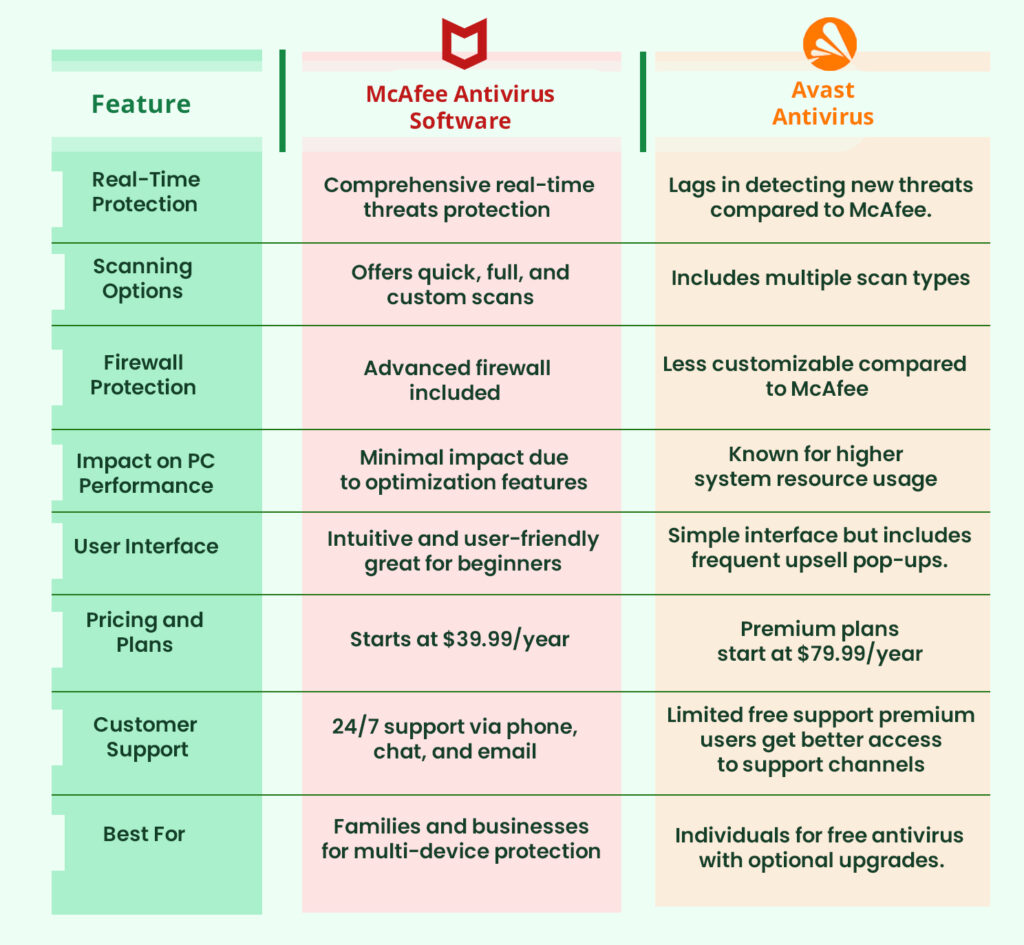 comparison between McAfee and Avast