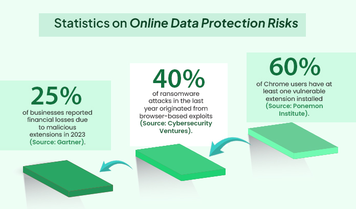 Statistics on Online Data Protection