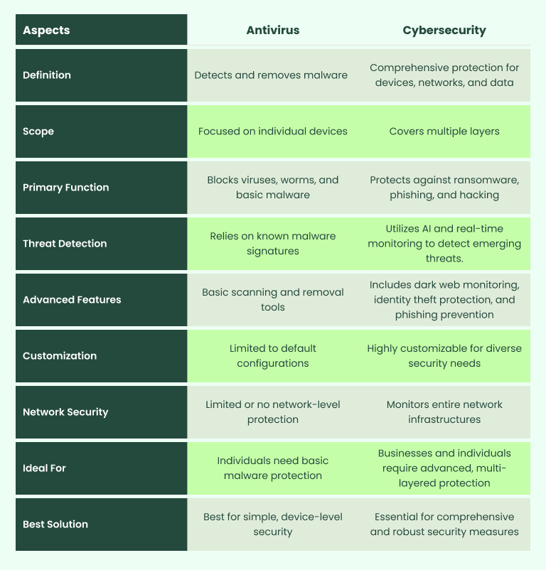 aspects - antivirus vs cybersecurity