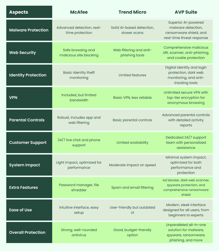 comparison between McAfee, Trend Micro, and AVP