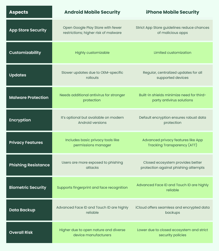 comparison for android vs iphone security