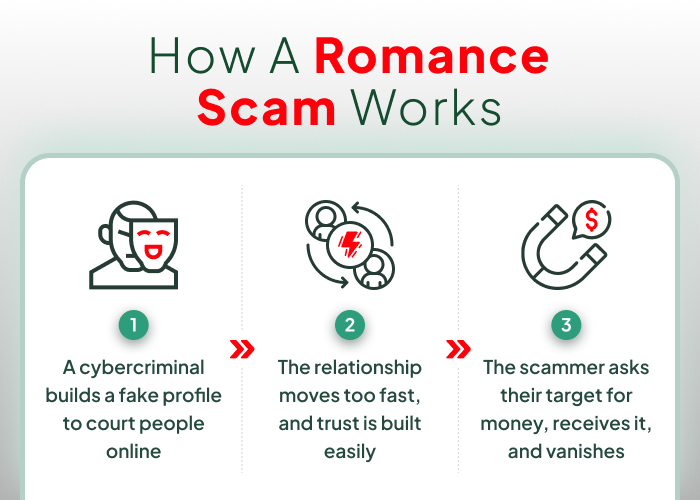 how a romance scam works