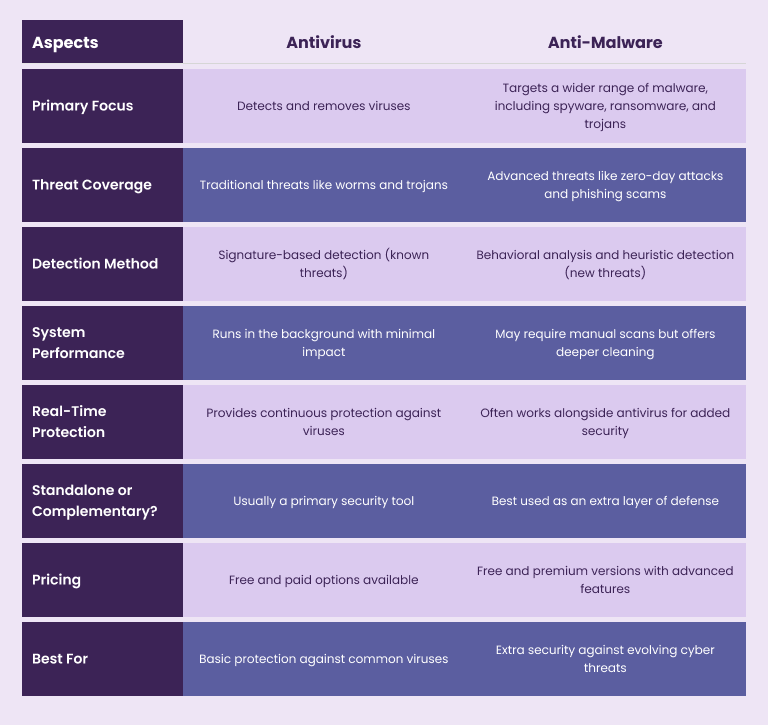 Comparison Antivirus vs Anti-Malware