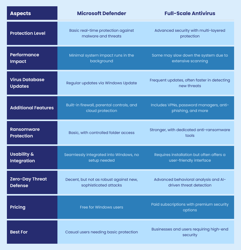 Microsoft Defender vs. Antivirus