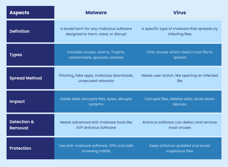 difference Malware vs Virus